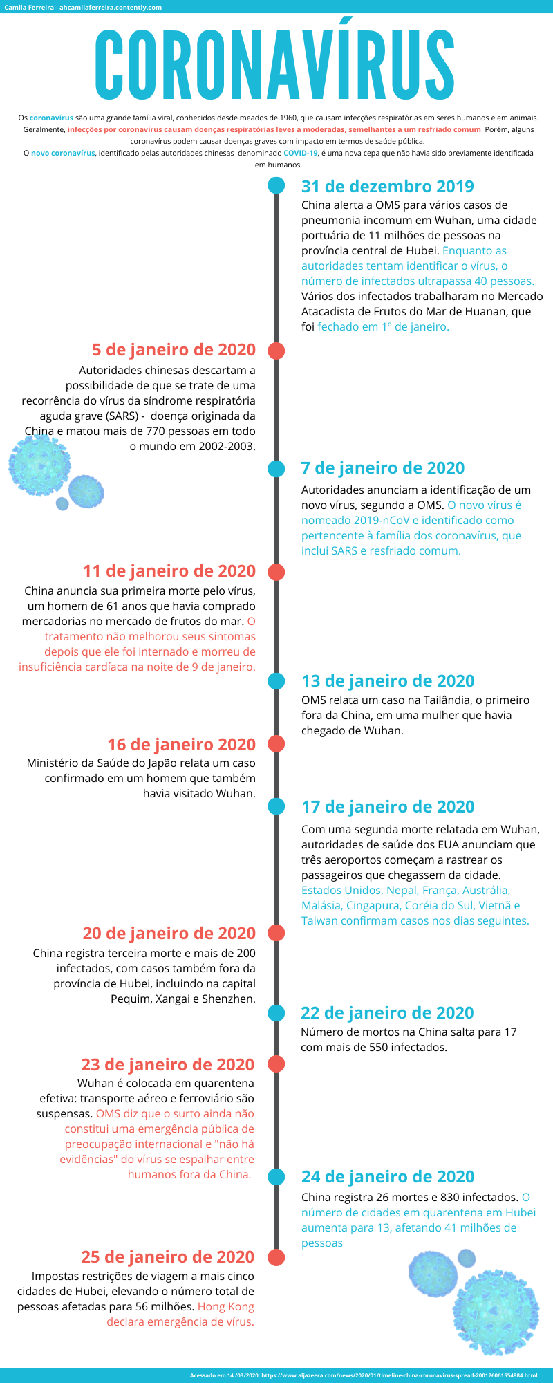 Infográfico - Timeline Coronavírus